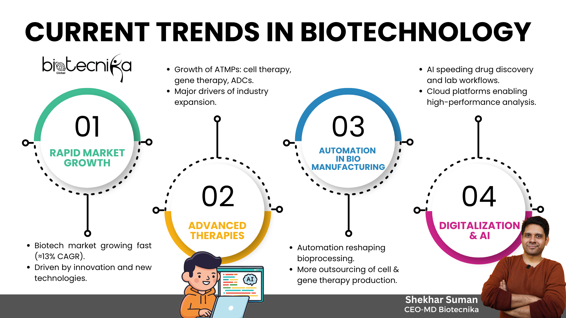 Infographic titled “Current Trends in Biotechnology” displaying four key trends: rapid market growth, advanced therapies, automation in biomanufacturing, and digitalization with AI.
